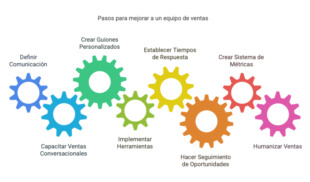 Cómo mejorar a un equipo de ventas