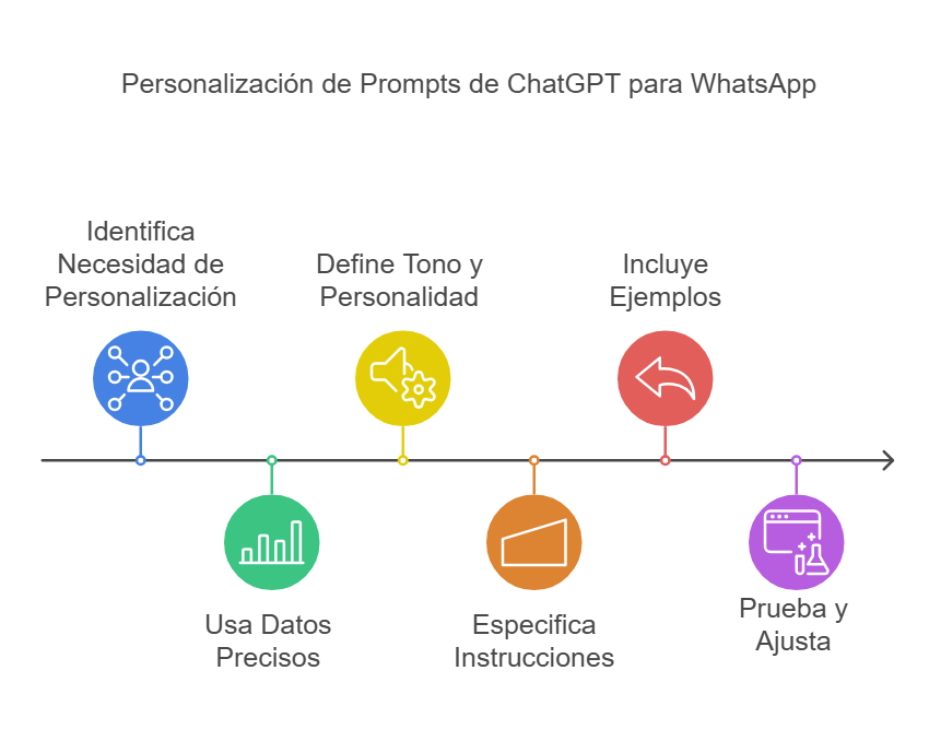 Pasos para crear un prompt en ChatGPT