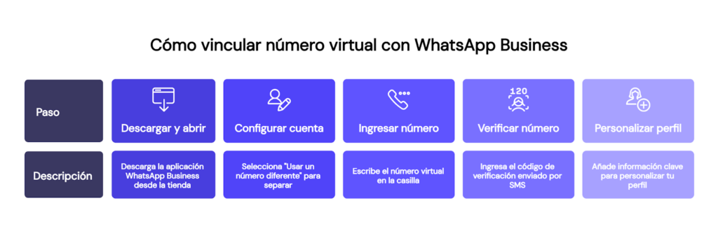 Pasos para número virtual gratis para WhatsApp