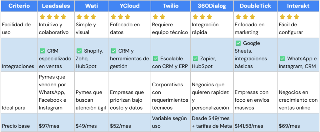 Mejores proveedores de WhatsApp API en 2025