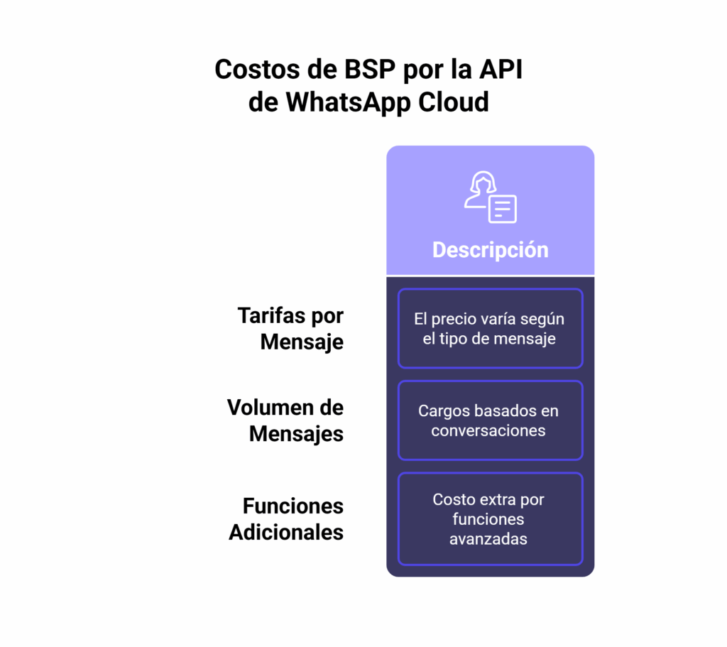 Estructura de precios de los BSP