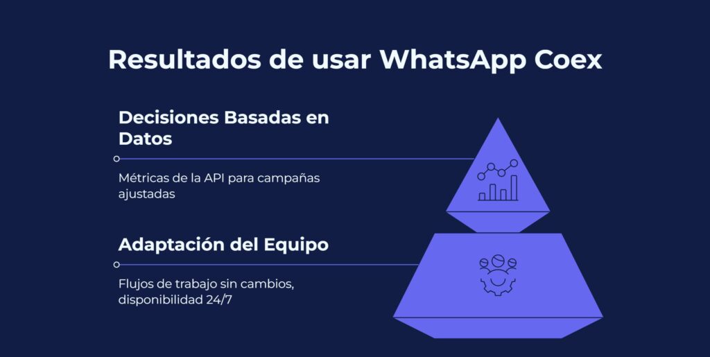 Resultados de usar WhatsApp Coex en tu negocio