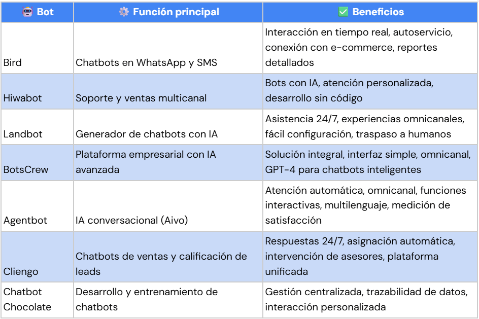 Tabla comparativa: Mejores bots para WhatsApp 2025