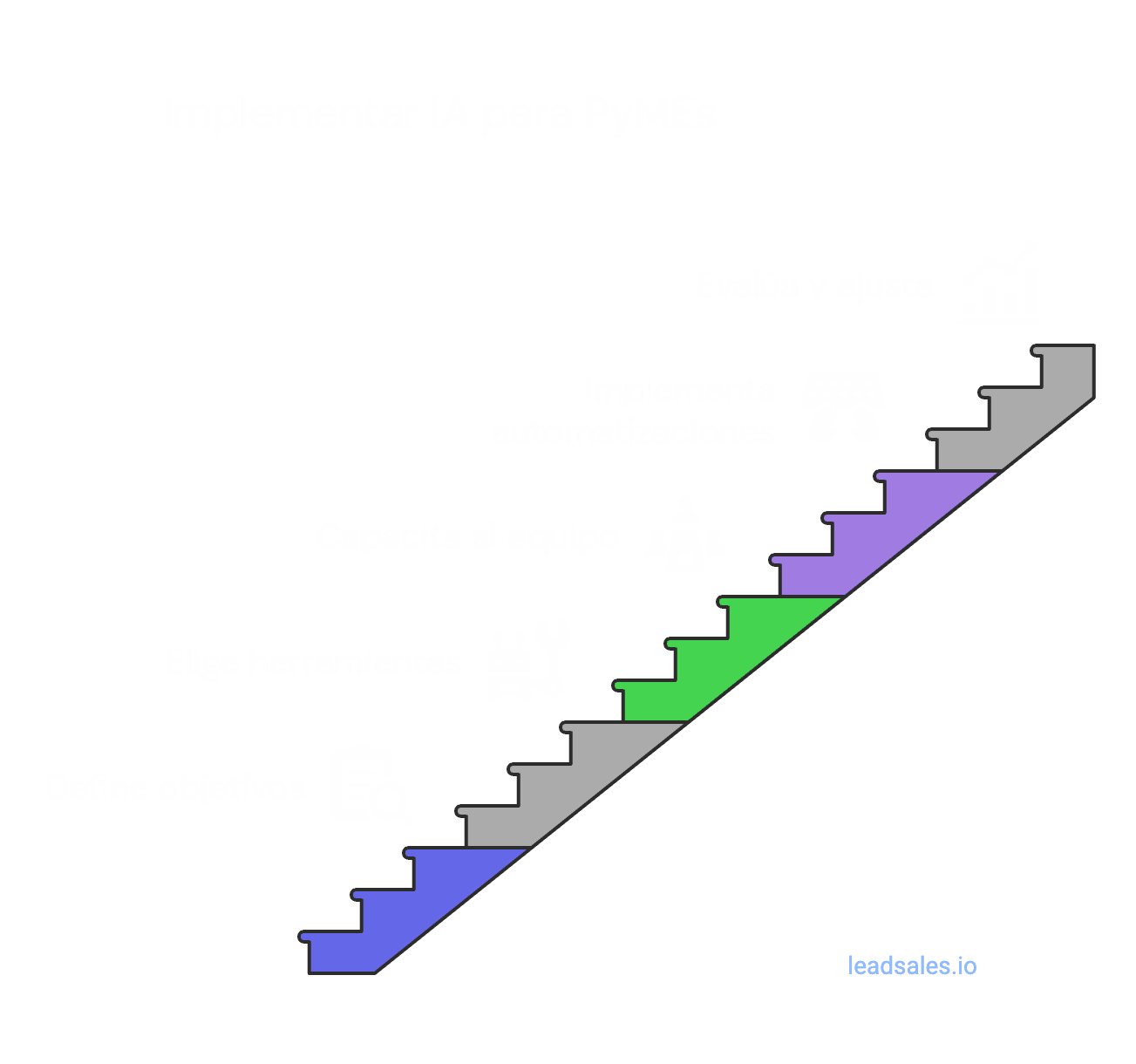 Infografía que muestra 5 pasos para usar IA para PyMEs