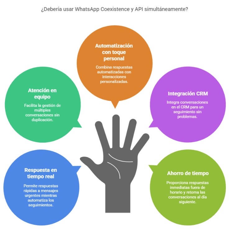 Infografía con cinco beneficios de usar WhatsApp Coexistence y API simultáneamente: automatización con toque personal, atención en equipo sin duplicación, integración con CRM, respuesta en tiempo real y ahorro de tiempo fuera de horario