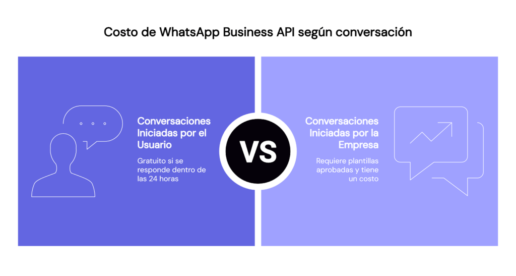 WhatsApp Business API costo