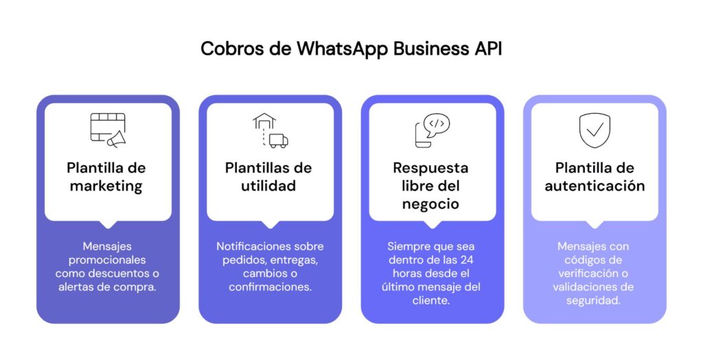 Ejemplo visual de lo que sí se cobra y lo que no en WhatsApp API