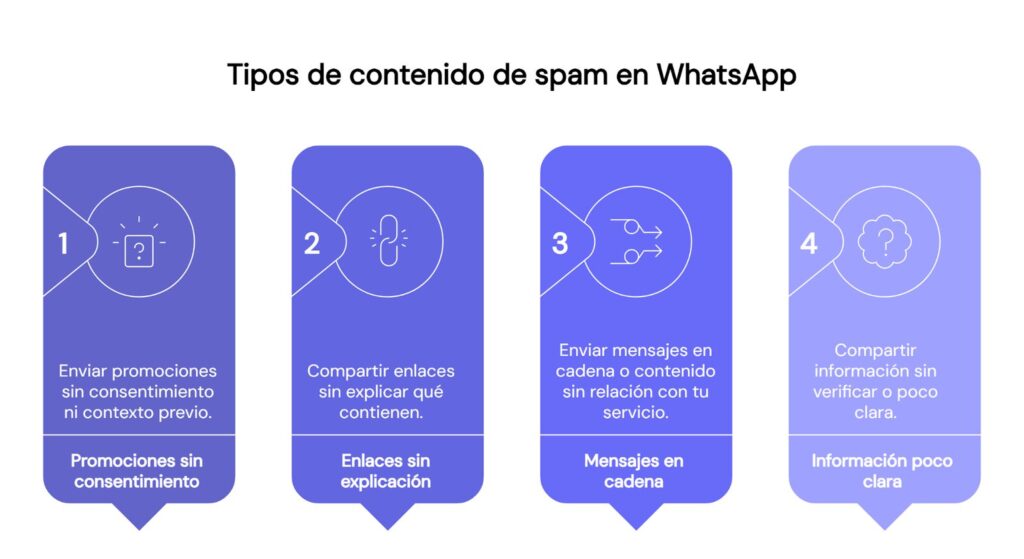 Tipos de contenido de spam en WhatsApp