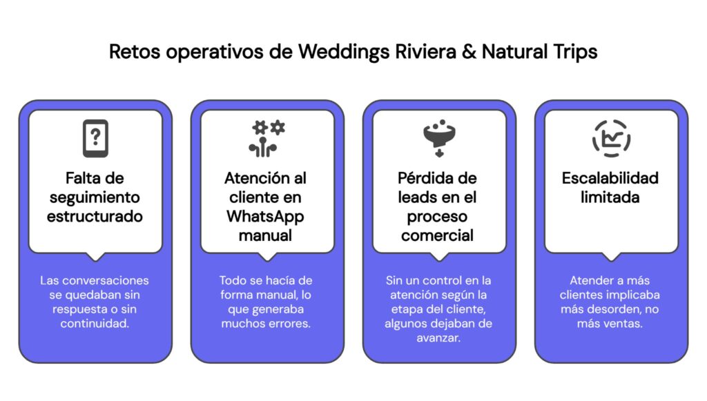 Retos operativos de Weddings Riviera & Natural Trips