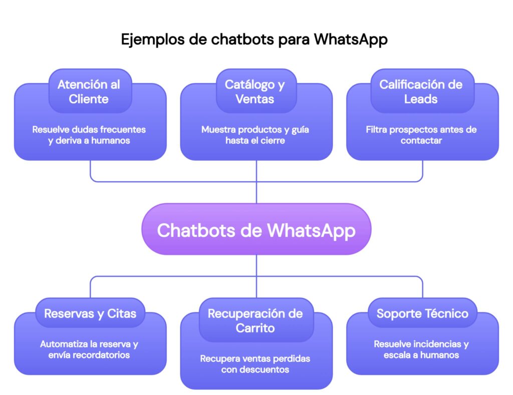 Ejemplos de chatbots para WhatsApp