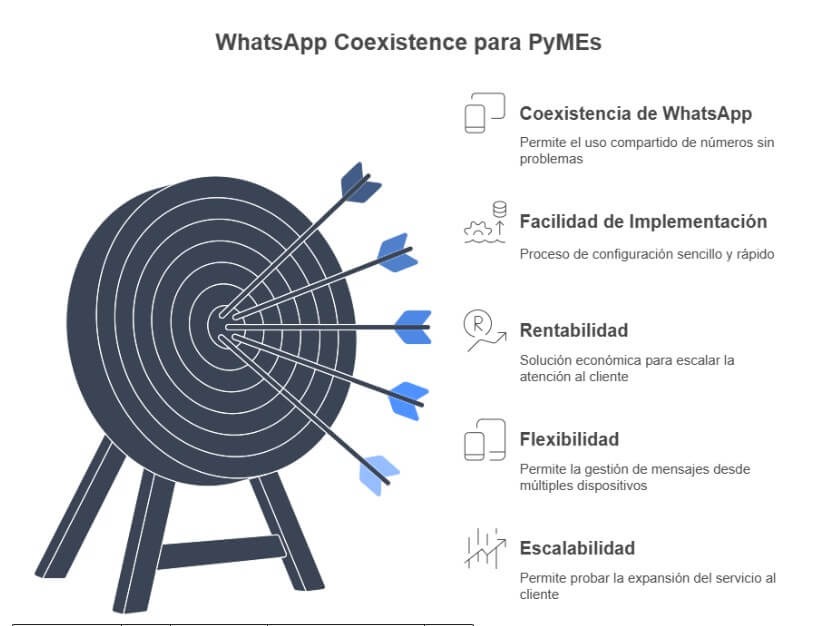 Infografía 'WhatsApp Coexistence para PyMEs' con cinco beneficios: coexistencia con uso compartido del número, facilidad de implementación, rentabilidad, flexibilidad desde múltiples dispositivos y escalabilidad