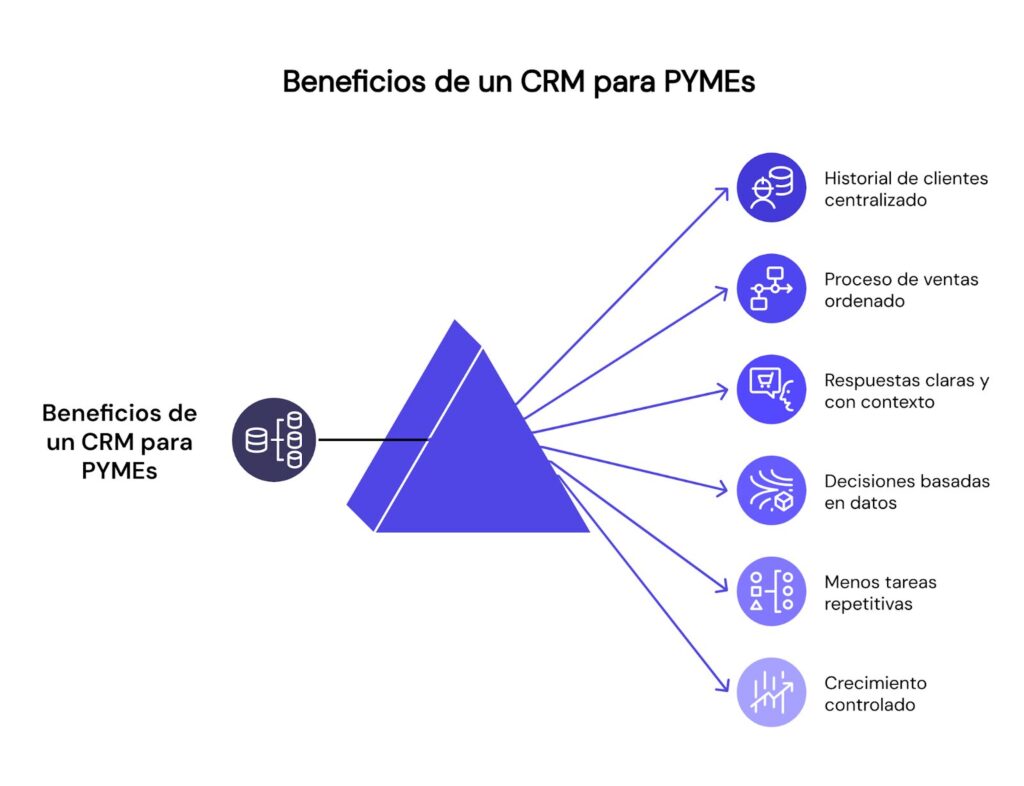 Beneficios de usar un CRM para PYMES