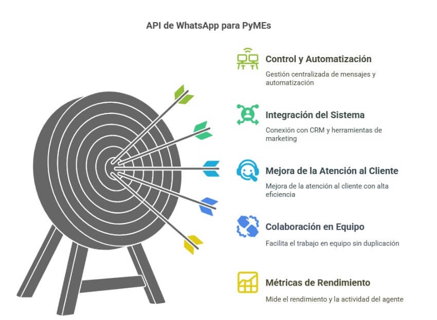 Infografía 'API de WhatsApp para PyMEs' con cinco beneficios: control y automatización, integración del sistema con CRM y marketing, mejora de la atención al cliente, colaboración en equipo y métricas de rendimiento