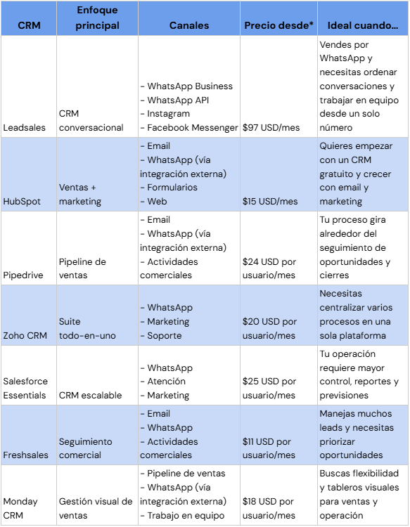 Tabla comparativa: Mejores CRM para PYMES