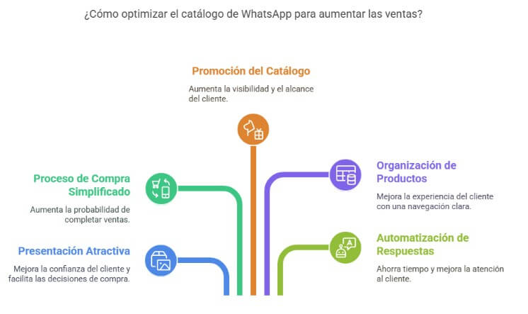 Estrategias para aprovechar el uso del catálogo en WhatsApp