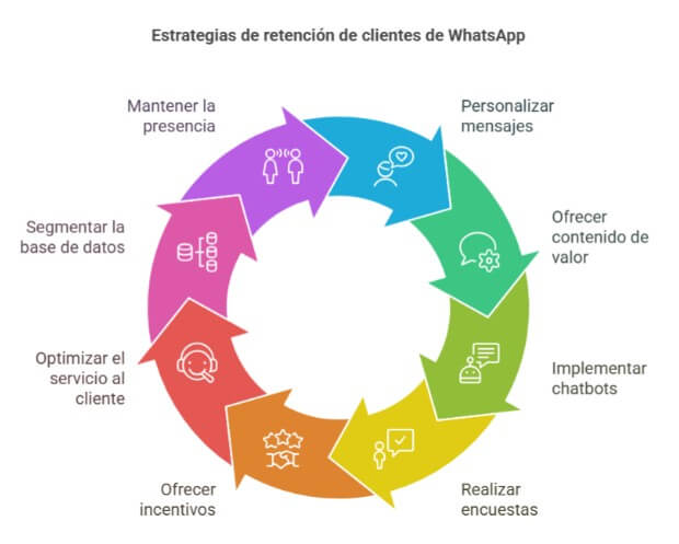 Estrategias para aprender cómo recuperar clientes por WhatsApp