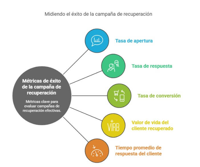 Métricas para evaluar estrategias de recuperación de clientes por WhatsApp