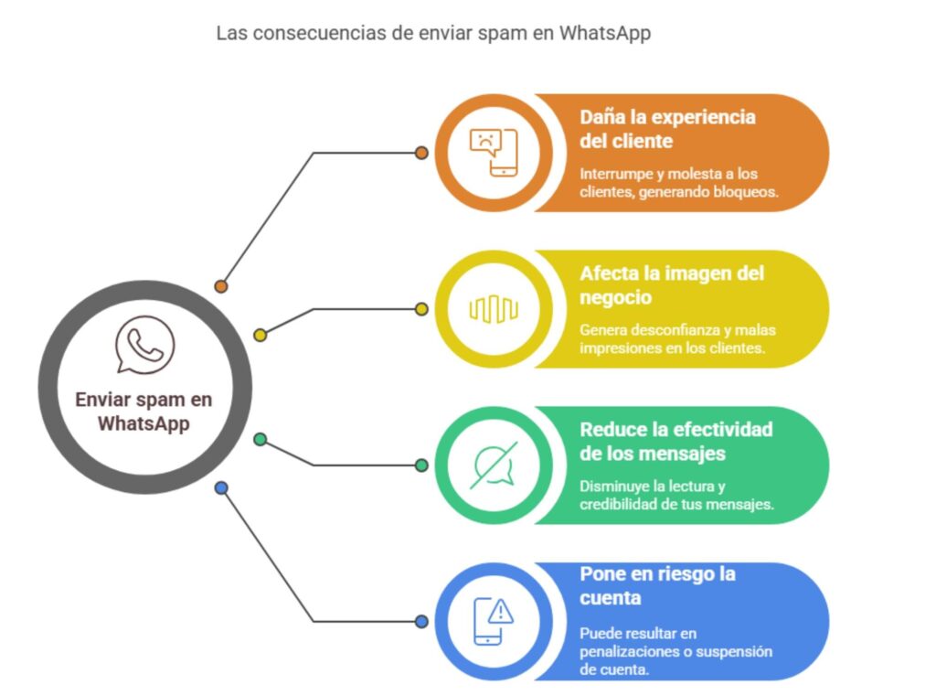 Consecuencias de enviar spam a tus clientes por WhatsApp