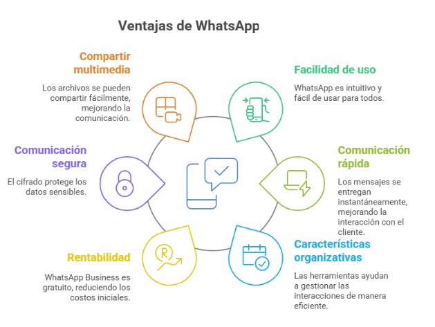 Ventajas de WhatsApp