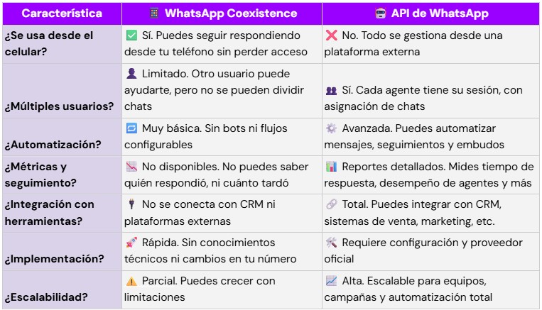 Tabla de diferencias WhatsApp API tradicional vs Coexistence (Versión 2025)