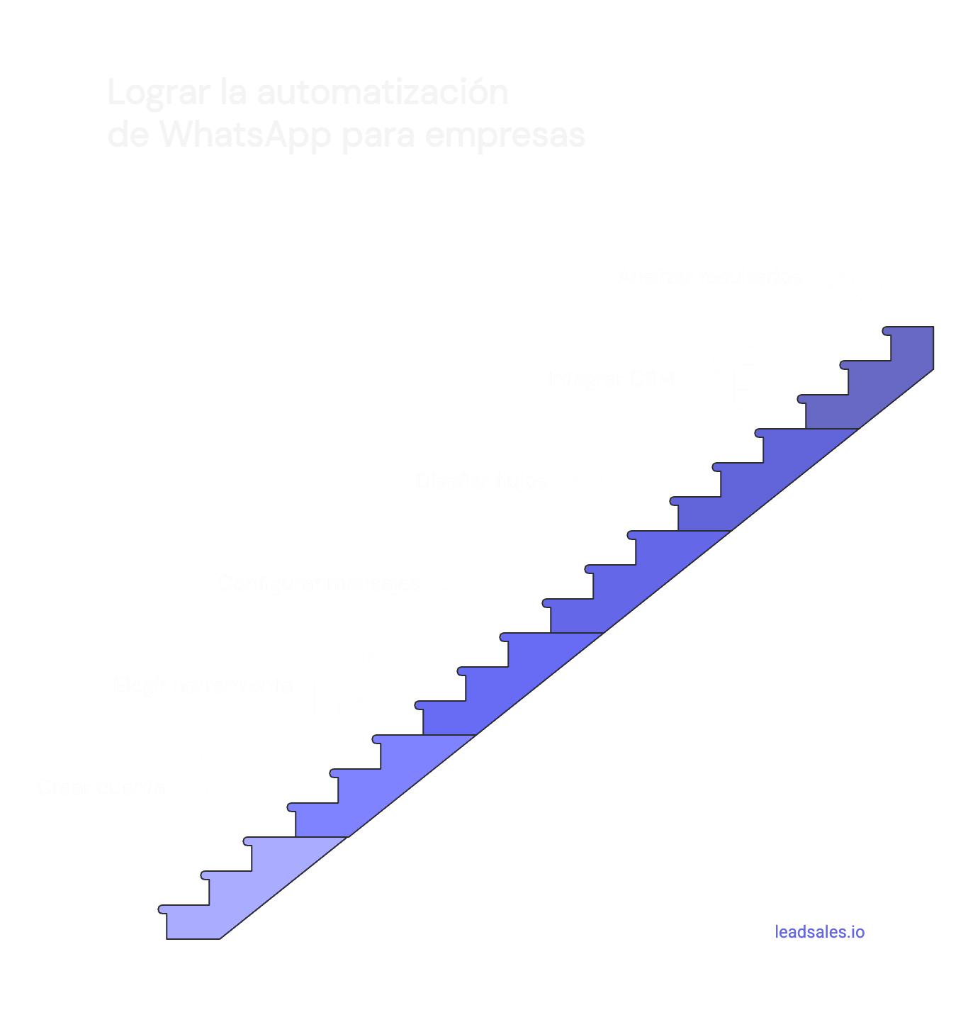 Infografía que muestra los pasos a seguir al automatizar whatsapp para empresas: crear una cuenta, elegir una herramienta, configurar mensajes, diseñar flujos de conversación, integrar con un CRM y analizar resultados.