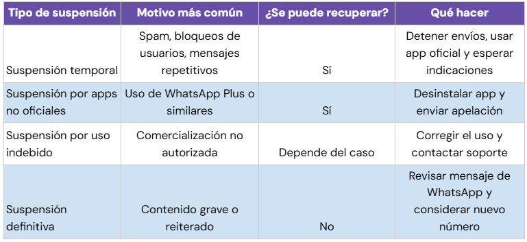 Tabla de razones por las que se bloquea WhatsApp