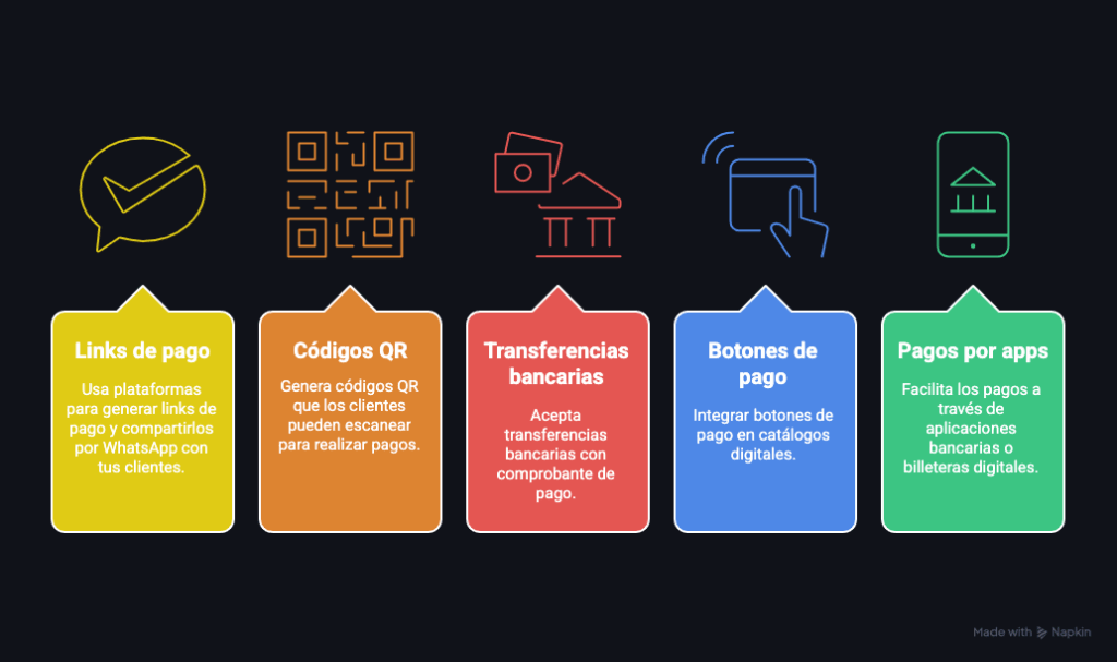 alternativas de pago para integrar a whatsapp business