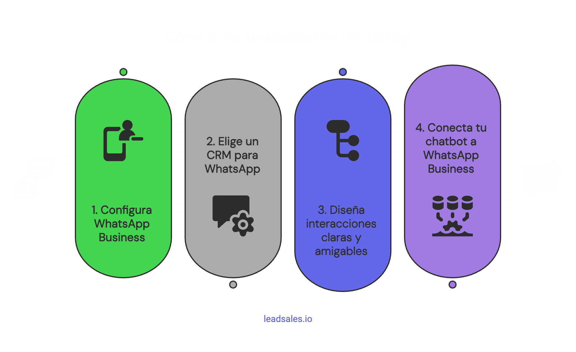 Gráfico que muestra cómo hacer un chatbot para WhatsApp siguiendo cuatro pasos: configurar WhatsApp Business, elegir un CRM para WhatsApp, diseñar interacciones claras y amigables y conectar tu chatbot a WhatsApp
