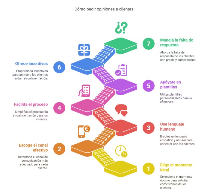 Cómo pedir opiniones a clientes ejemplos de mensajes
