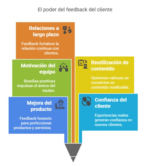 Beneficios de conocer las opiniones de tus clientes