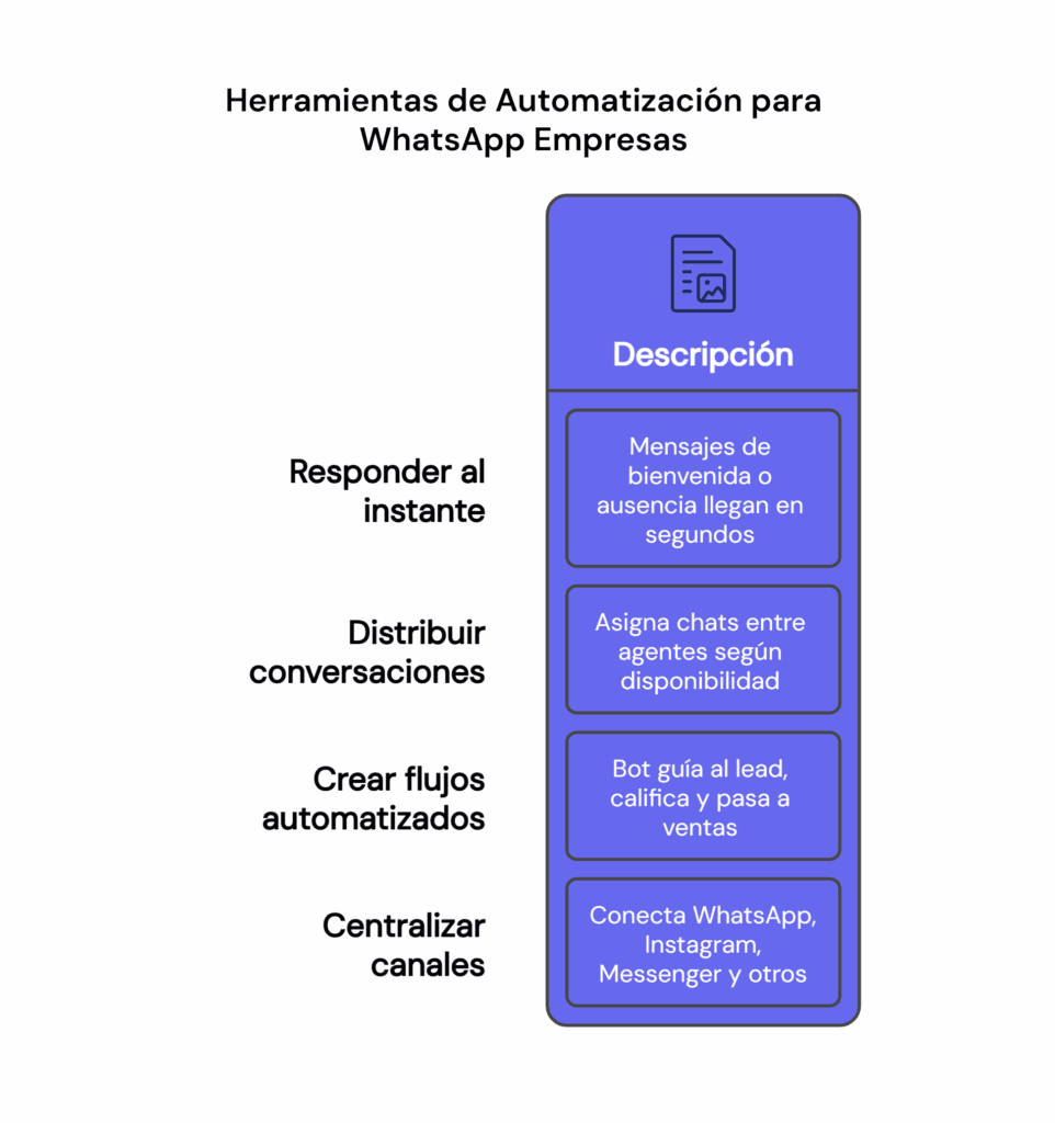 Herramientas de automatización para WhatsApp empresas