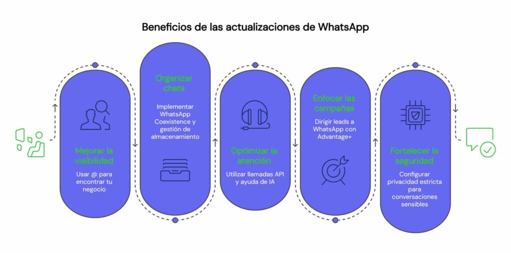 Beneficios de las actualizaciones de WhatsApp para negocios