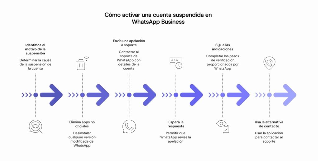 Cómo activar una cuenta suspendida en WhatsApp