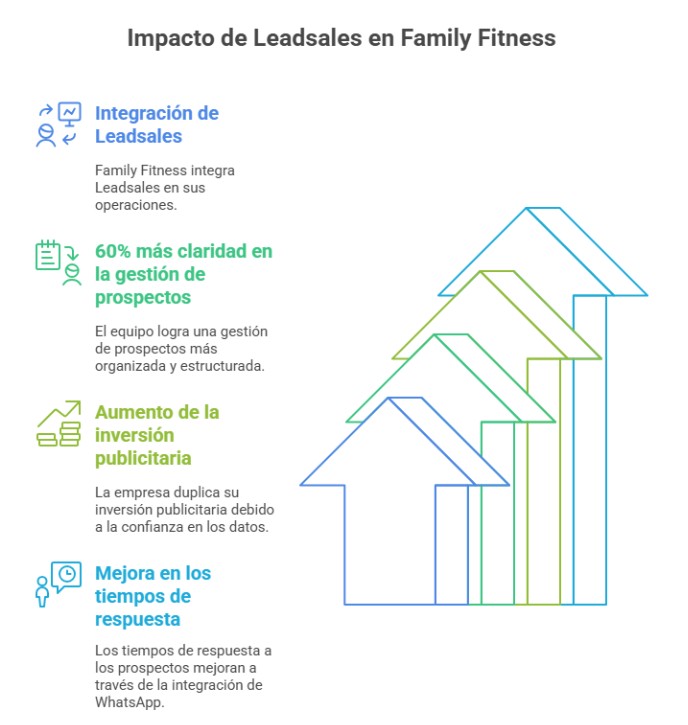 Impacto del uso de Leadsales en Family Fitness