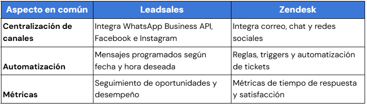 Leadsales y Zendesk: semejanzas