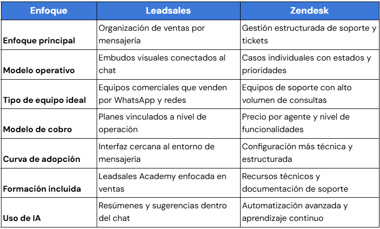 Leadsales y Zendesk: diferencias