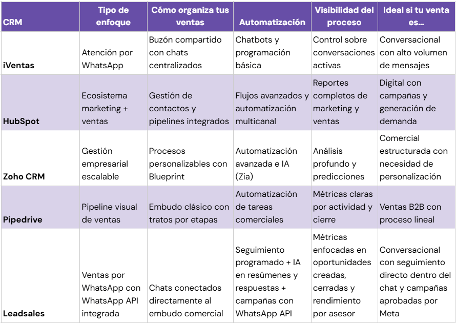 Top 5 mejores CRM en México según tu tipo de negocio
