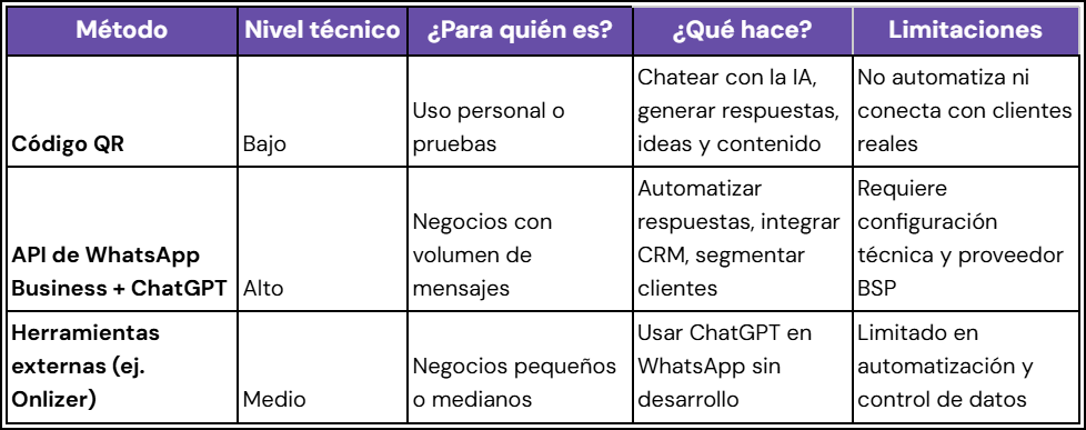 Métodos para tener ChatGPT en WhatsApp