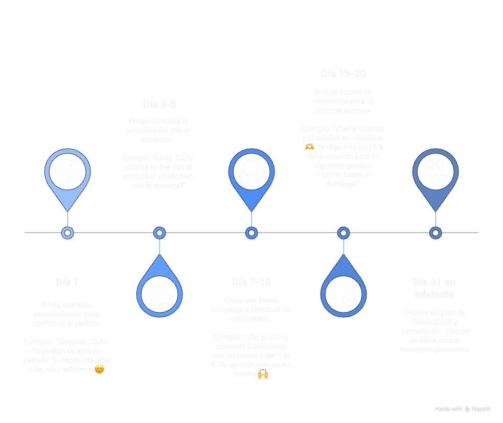 cronograma de ejemplo para usar estrategias postventa en whatsapp