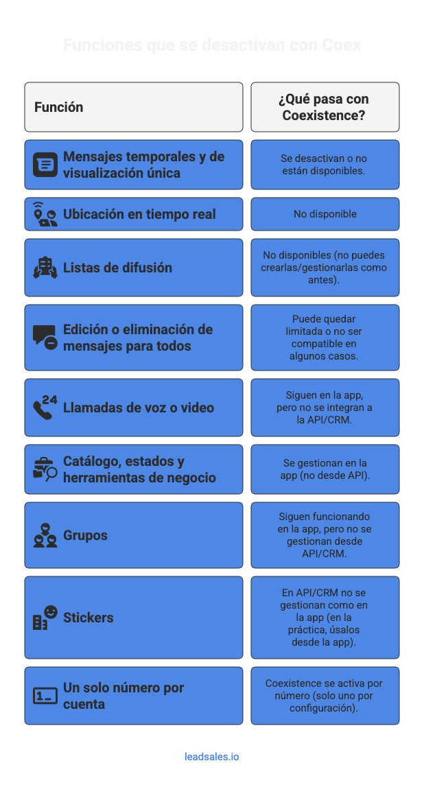 Lista de funciones de WhatsApp Business que se desactivan en Coex