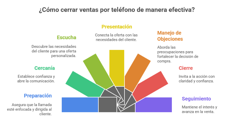 Cómo cerrar ventas por teléfono de manera efectiva