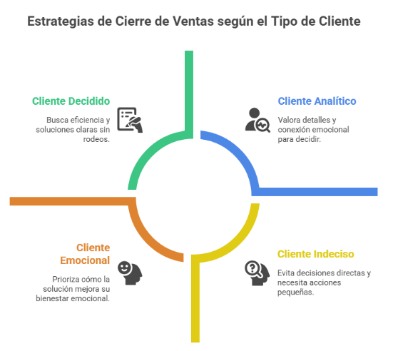 Estrategias de cierre de ventas según el tipo de cliente