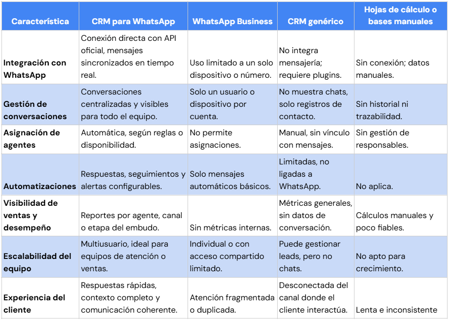 Tabla comparativa: CRM para WhatsApp vs. otras herramientas