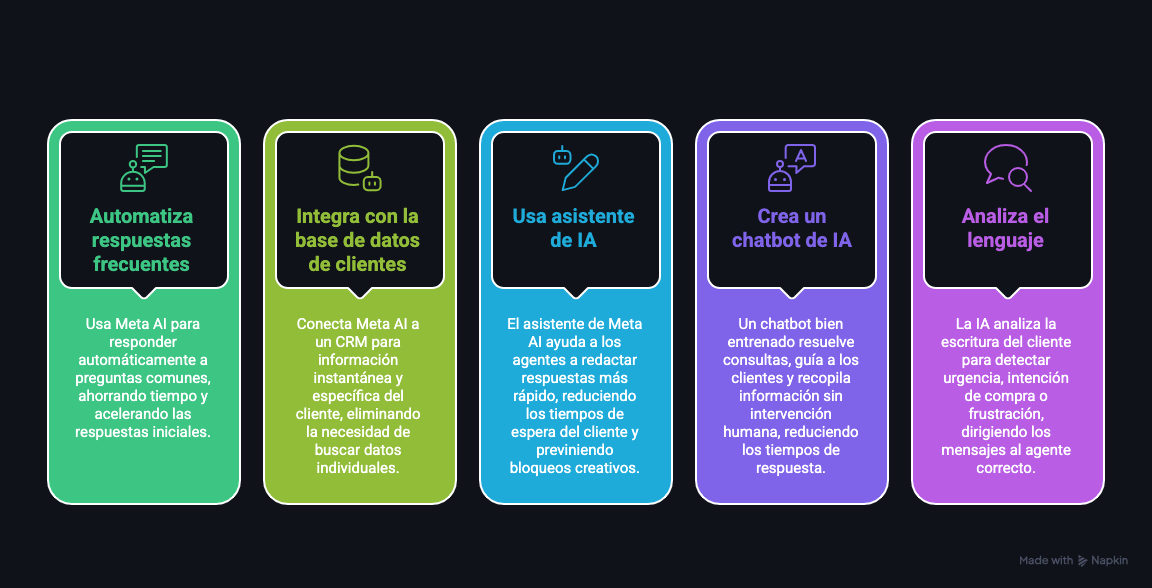 Gráfico que muestra 5 formas de reducir tiempos de respuesta con Ia en WhatsApp