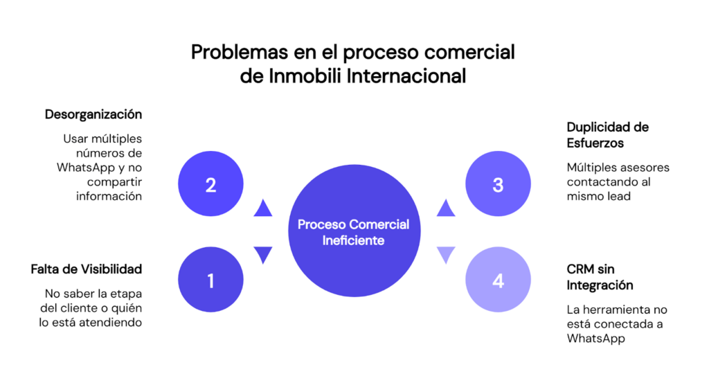Problemas en el proceso comercial de Inmobili Internacional