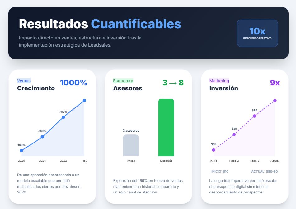 Resultados en las operaciones de Inmobili Internacional con Leadsales CRM