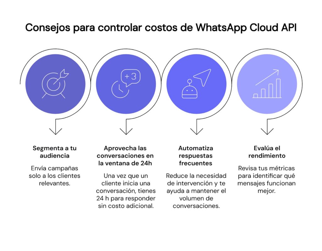 Consejos para optimizar costos de WhatsApp Business Cloud API