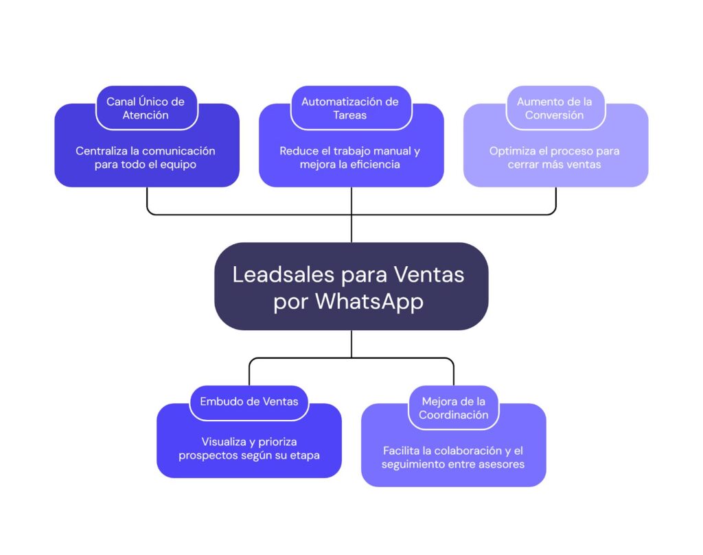 Cómo aumentar ventas en una inmobiliaria con Leadsales
