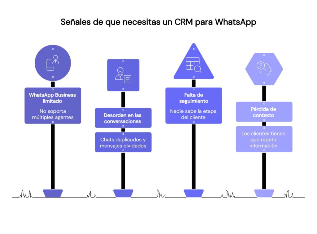 Señales de que tu negocio necesita un CRM para WhatsApp
