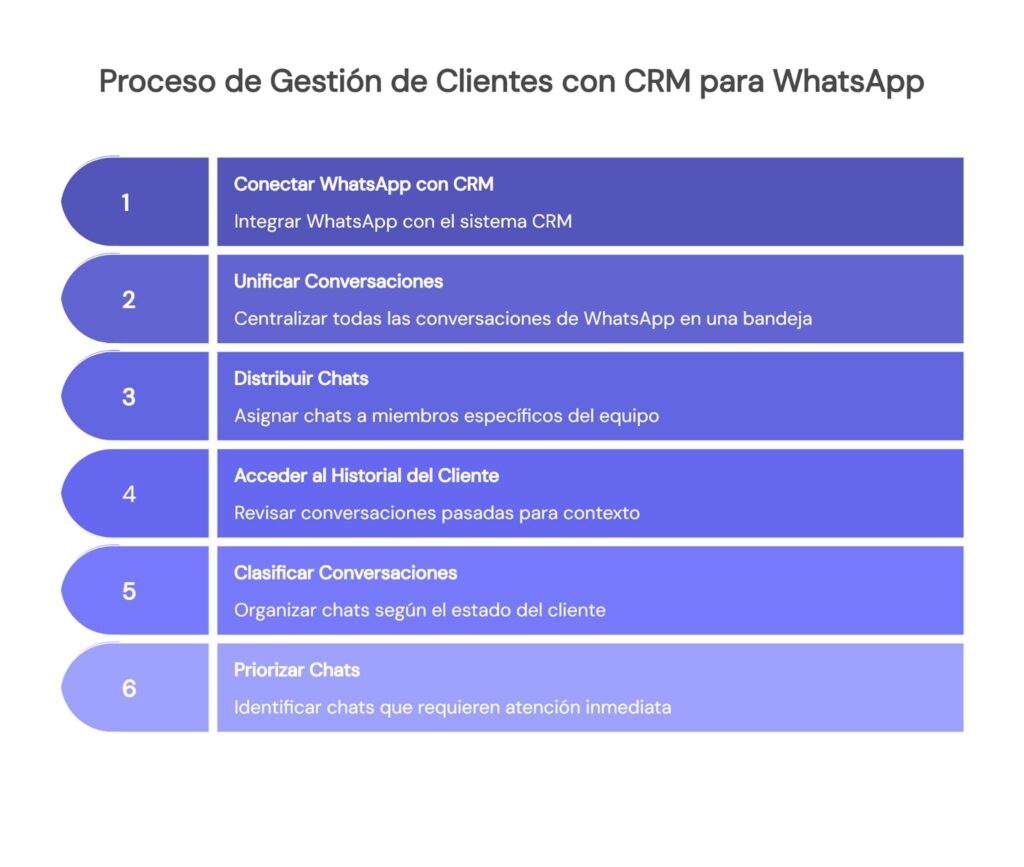 Cómo gestionar a tus clientes con un CRM para WhatsApp